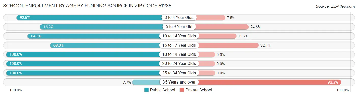 School Enrollment by Age by Funding Source in Zip Code 61285