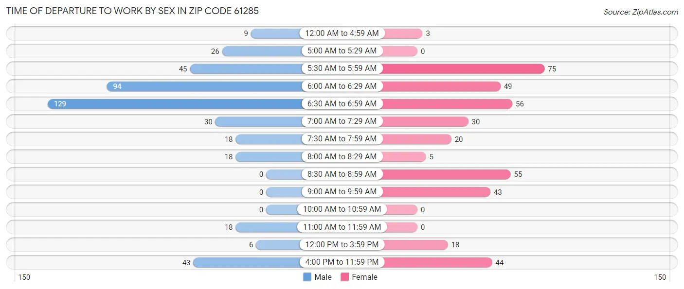 Time of Departure to Work by Sex in Zip Code 61285