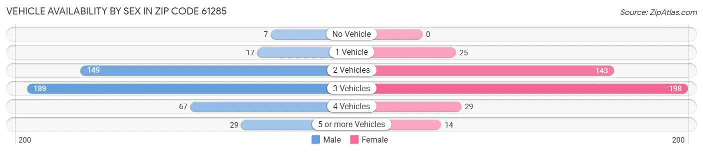 Vehicle Availability by Sex in Zip Code 61285