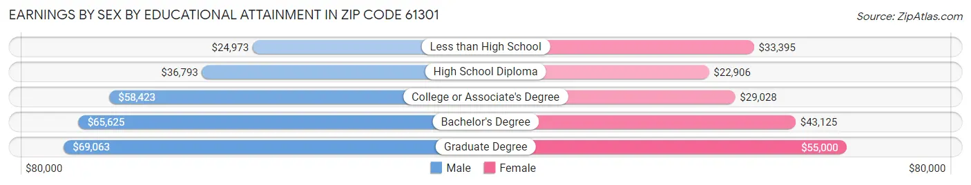 Earnings by Sex by Educational Attainment in Zip Code 61301