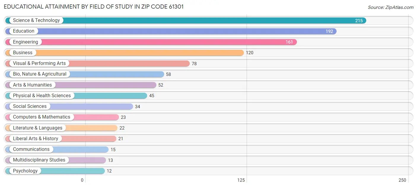 Educational Attainment by Field of Study in Zip Code 61301