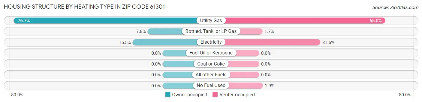 Housing Structure by Heating Type in Zip Code 61301