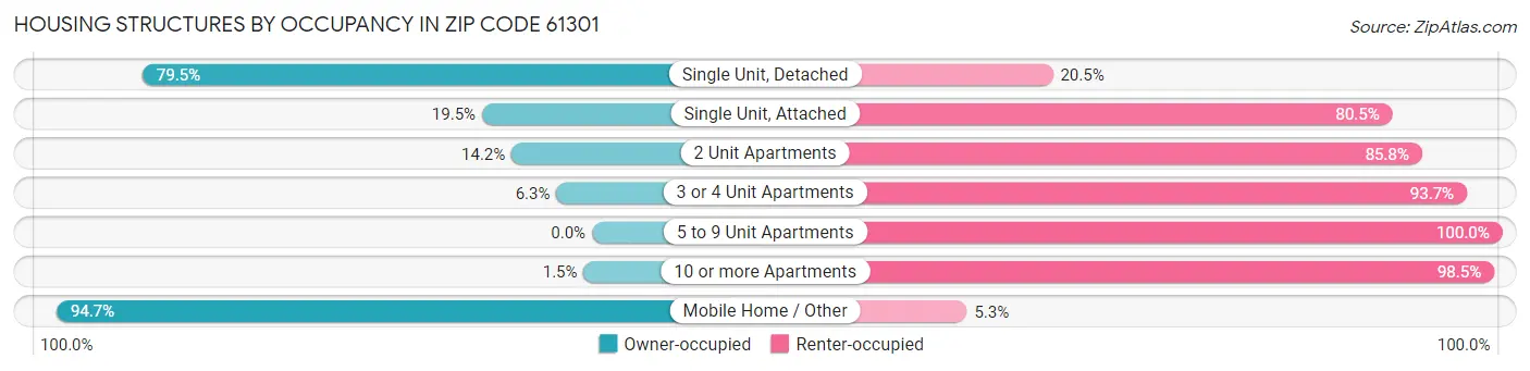 Housing Structures by Occupancy in Zip Code 61301