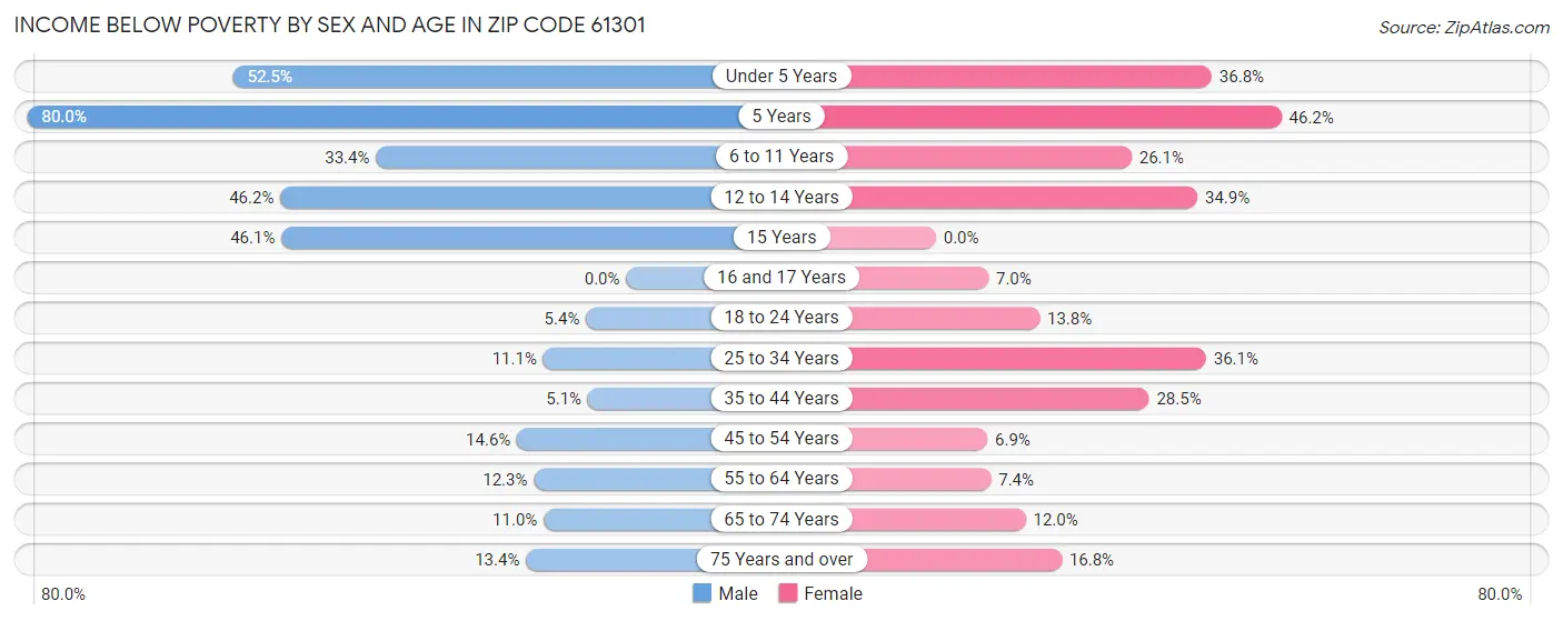 Income Below Poverty by Sex and Age in Zip Code 61301