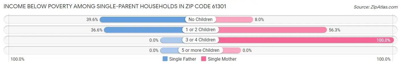 Income Below Poverty Among Single-Parent Households in Zip Code 61301
