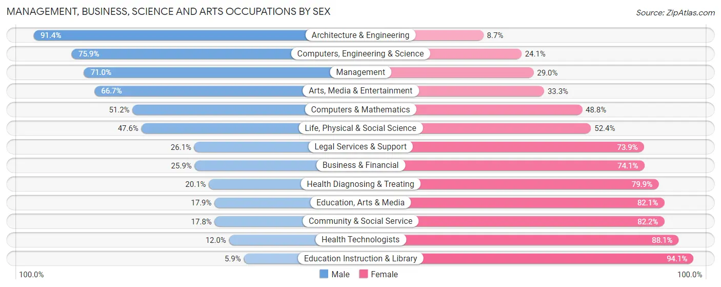 Management, Business, Science and Arts Occupations by Sex in Zip Code 61301