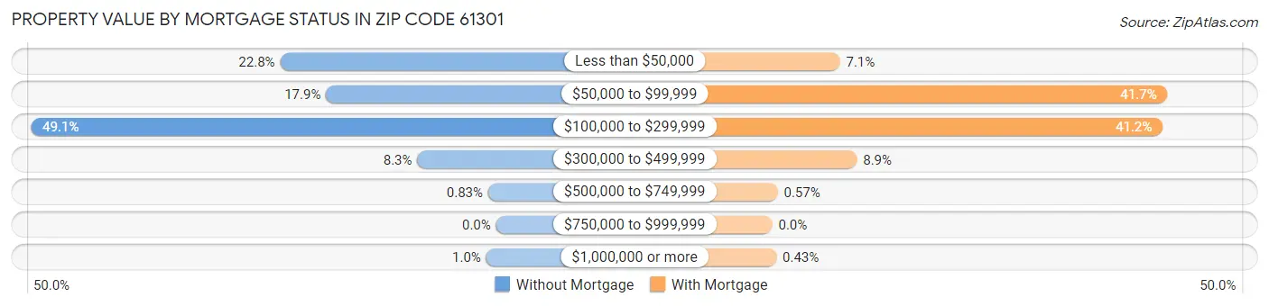 Property Value by Mortgage Status in Zip Code 61301