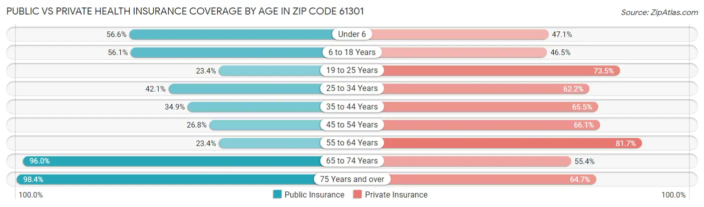 Public vs Private Health Insurance Coverage by Age in Zip Code 61301