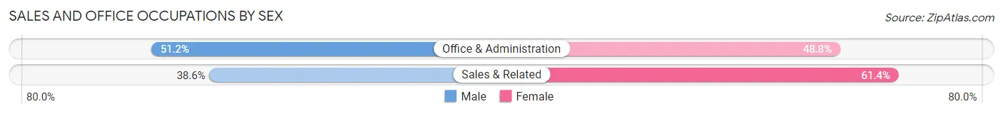Sales and Office Occupations by Sex in Zip Code 61301
