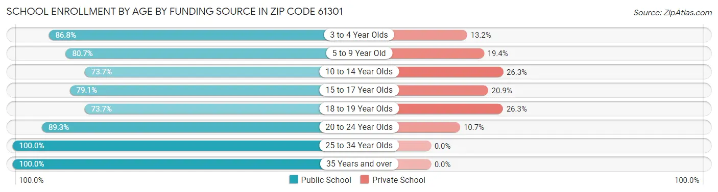 School Enrollment by Age by Funding Source in Zip Code 61301
