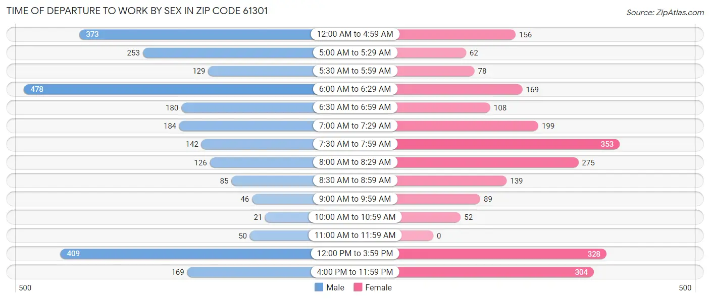 Time of Departure to Work by Sex in Zip Code 61301
