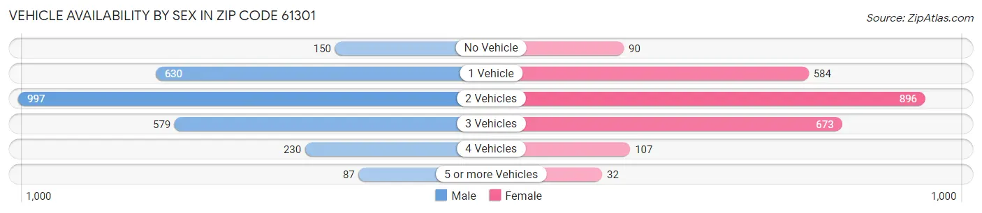 Vehicle Availability by Sex in Zip Code 61301