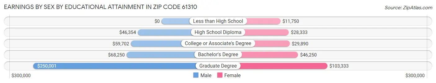 Earnings by Sex by Educational Attainment in Zip Code 61310