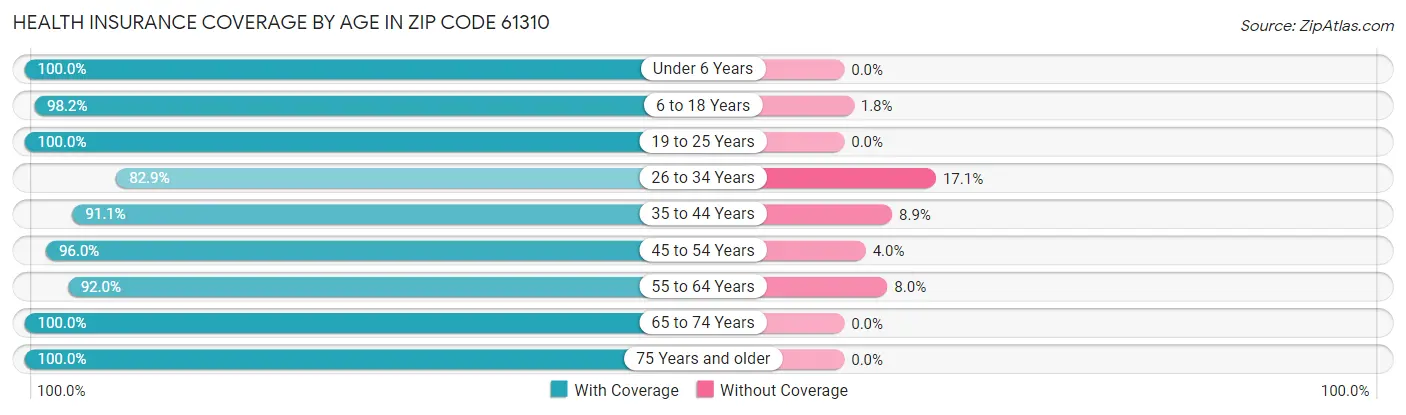 Health Insurance Coverage by Age in Zip Code 61310