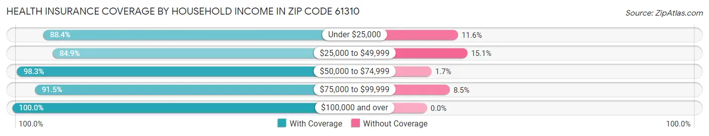 Health Insurance Coverage by Household Income in Zip Code 61310