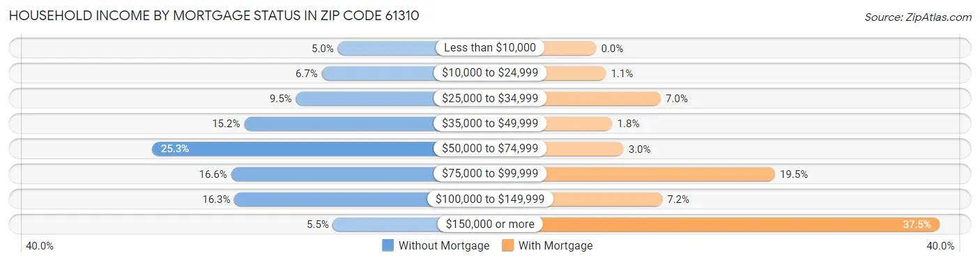 Household Income by Mortgage Status in Zip Code 61310