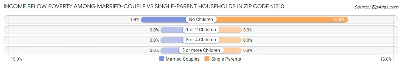 Income Below Poverty Among Married-Couple vs Single-Parent Households in Zip Code 61310