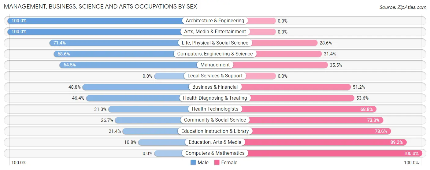 Management, Business, Science and Arts Occupations by Sex in Zip Code 61310