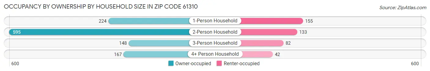 Occupancy by Ownership by Household Size in Zip Code 61310