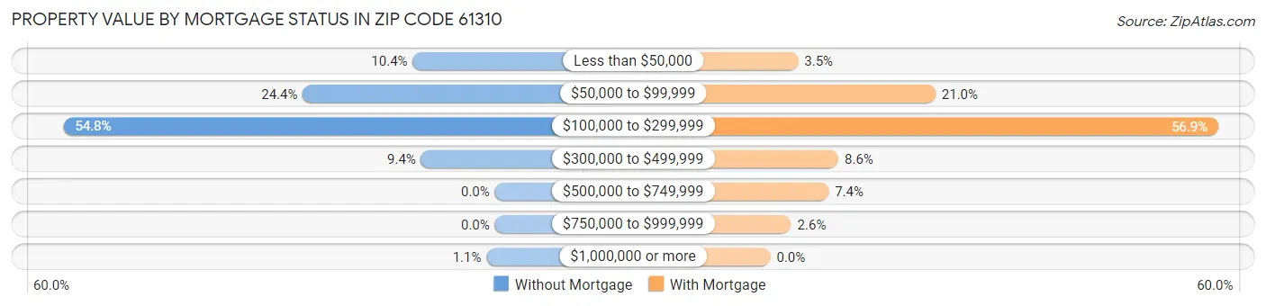 Property Value by Mortgage Status in Zip Code 61310