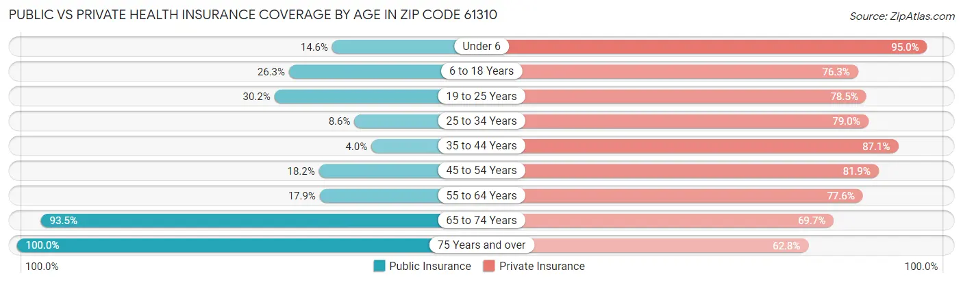 Public vs Private Health Insurance Coverage by Age in Zip Code 61310