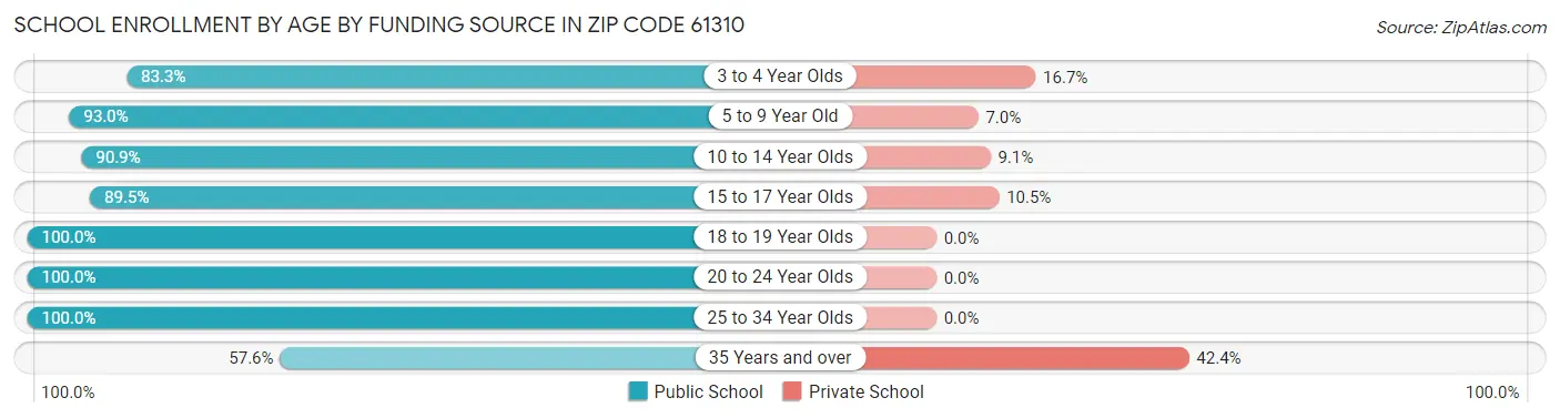 School Enrollment by Age by Funding Source in Zip Code 61310