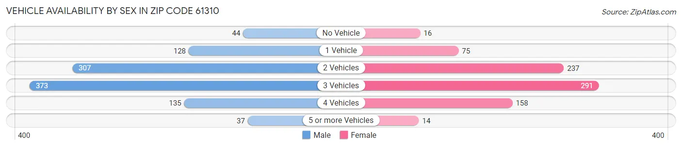 Vehicle Availability by Sex in Zip Code 61310