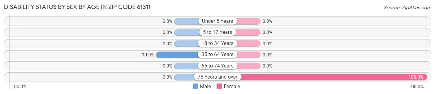 Disability Status by Sex by Age in Zip Code 61311