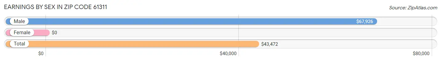 Earnings by Sex in Zip Code 61311