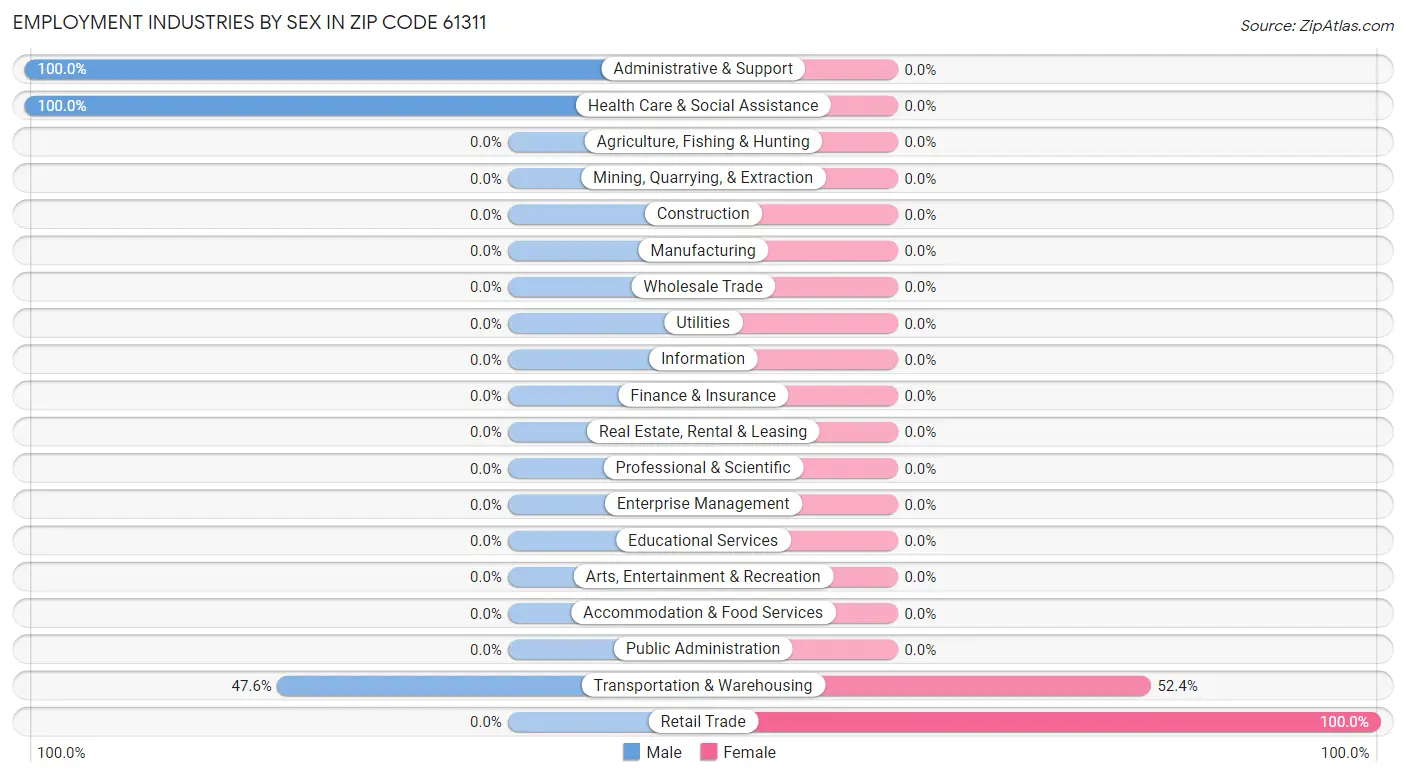 Employment Industries by Sex in Zip Code 61311