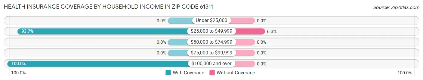 Health Insurance Coverage by Household Income in Zip Code 61311