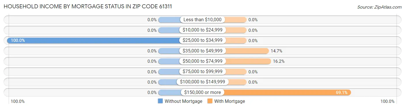 Household Income by Mortgage Status in Zip Code 61311