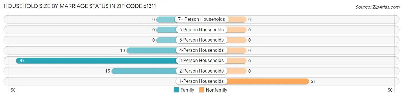 Household Size by Marriage Status in Zip Code 61311