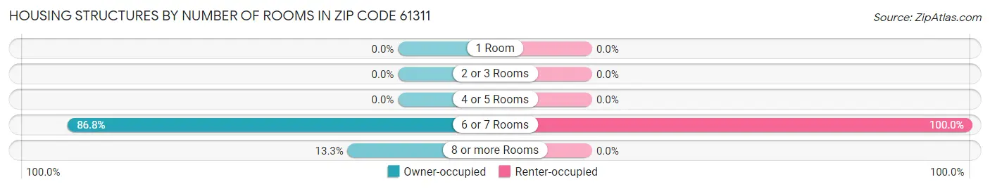 Housing Structures by Number of Rooms in Zip Code 61311