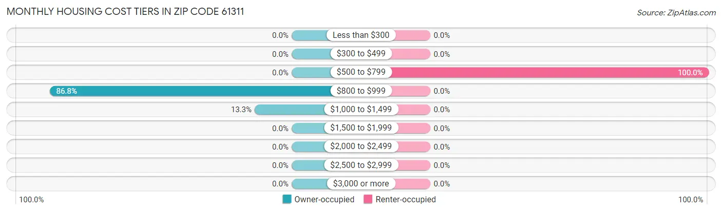 Monthly Housing Cost Tiers in Zip Code 61311