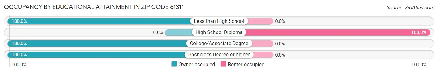 Occupancy by Educational Attainment in Zip Code 61311