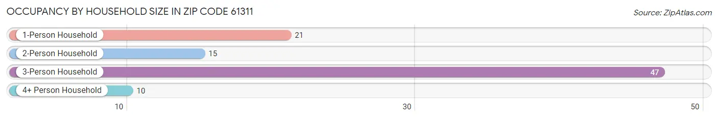 Occupancy by Household Size in Zip Code 61311