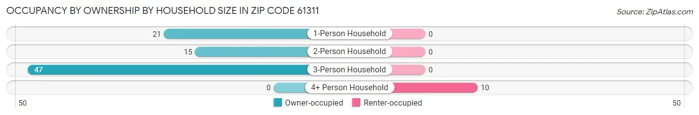 Occupancy by Ownership by Household Size in Zip Code 61311
