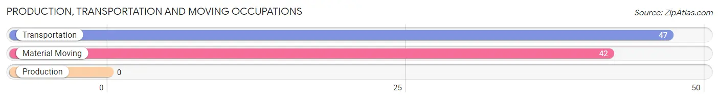 Production, Transportation and Moving Occupations in Zip Code 61311
