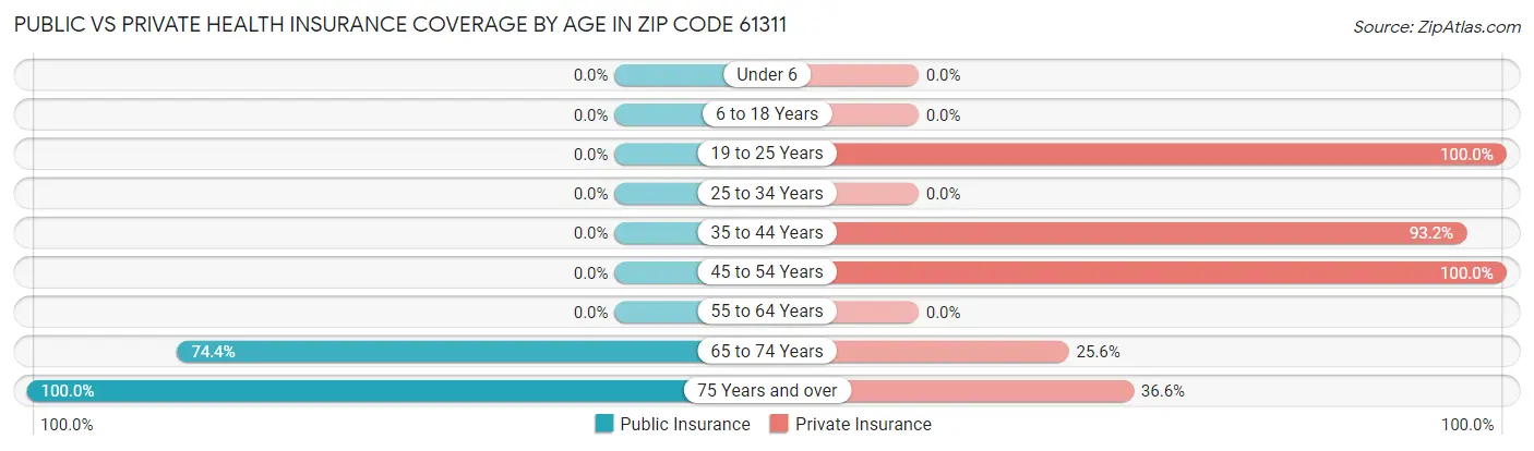 Public vs Private Health Insurance Coverage by Age in Zip Code 61311
