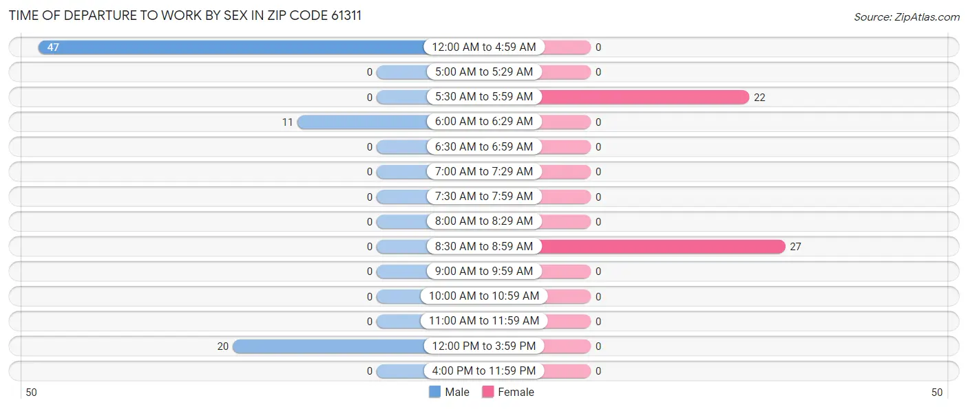 Time of Departure to Work by Sex in Zip Code 61311