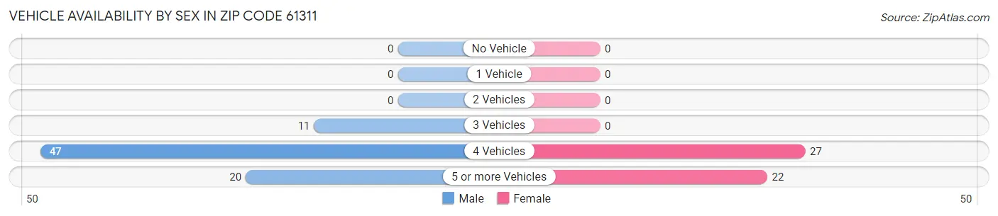 Vehicle Availability by Sex in Zip Code 61311