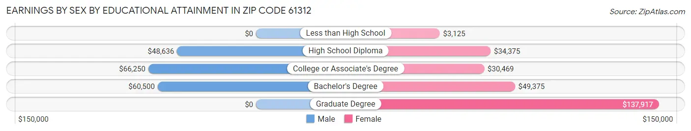 Earnings by Sex by Educational Attainment in Zip Code 61312