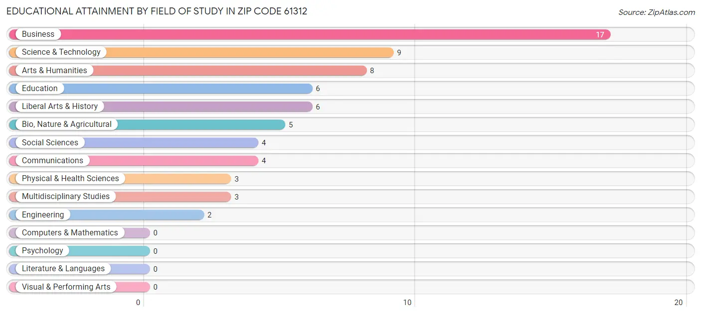 Educational Attainment by Field of Study in Zip Code 61312