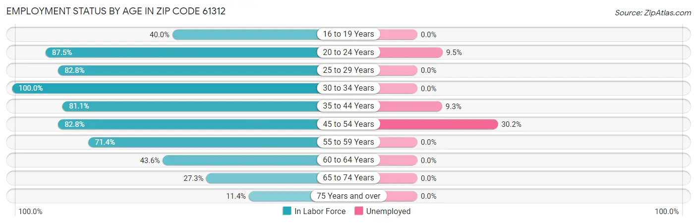 Employment Status by Age in Zip Code 61312