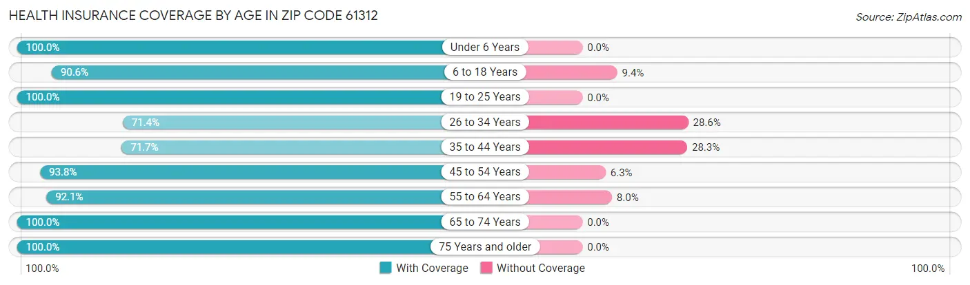 Health Insurance Coverage by Age in Zip Code 61312