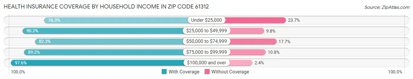 Health Insurance Coverage by Household Income in Zip Code 61312