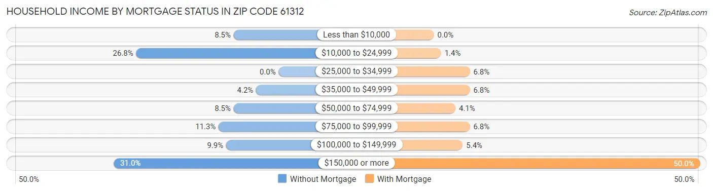 Household Income by Mortgage Status in Zip Code 61312