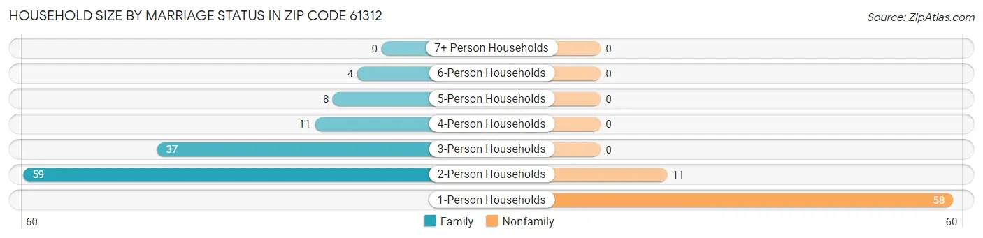 Household Size by Marriage Status in Zip Code 61312