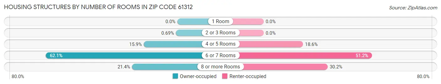 Housing Structures by Number of Rooms in Zip Code 61312